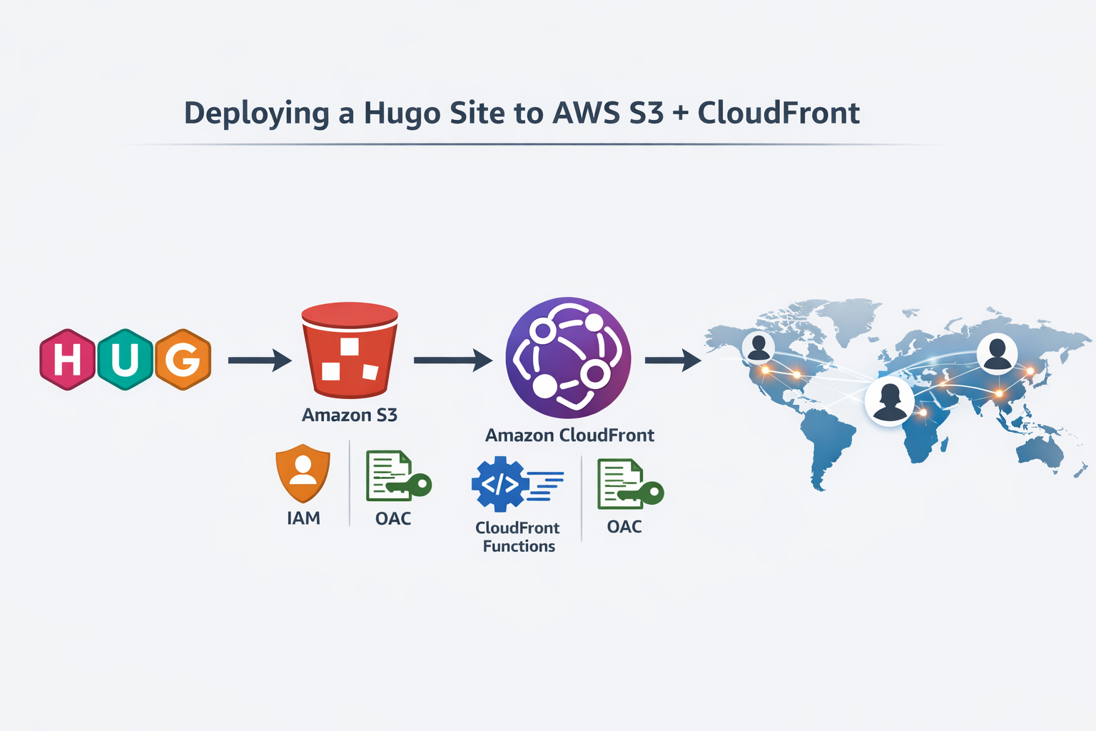 Hugo to AWS S3 and CloudFront deployment architecture diagram showing the flow from Hugo to S3 bucket to CloudFront CDN